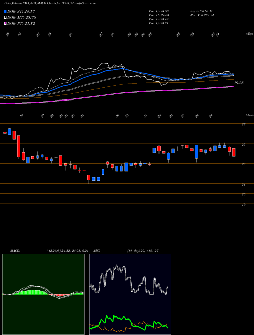 Munafa Hanmi Financial Corporation (HAFC) stock tips, volume analysis, indicator analysis [intraday, positional] for today and tomorrow