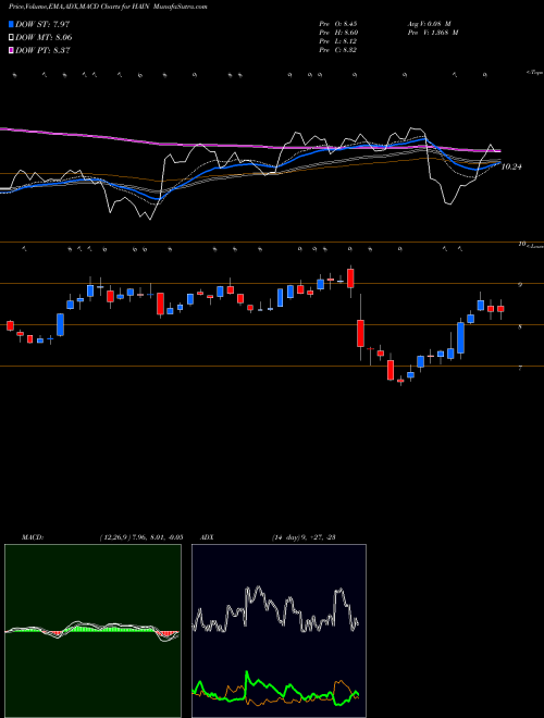 Munafa The Hain Celestial Group, Inc. (HAIN) stock tips, volume analysis, indicator analysis [intraday, positional] for today and tomorrow