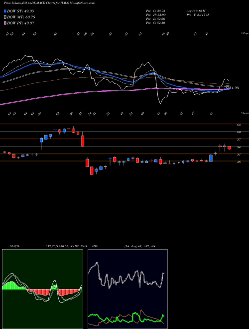 Munafa Halozyme Therapeutics, Inc. (HALO) stock tips, volume analysis, indicator analysis [intraday, positional] for today and tomorrow