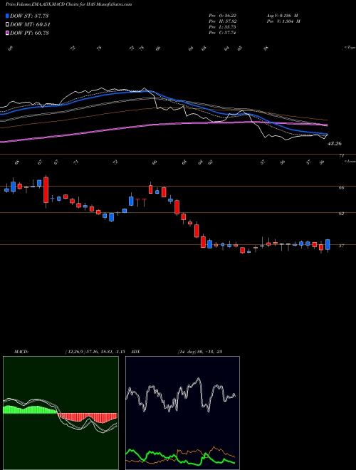 Munafa Hasbro, Inc. (HAS) stock tips, volume analysis, indicator analysis [intraday, positional] for today and tomorrow