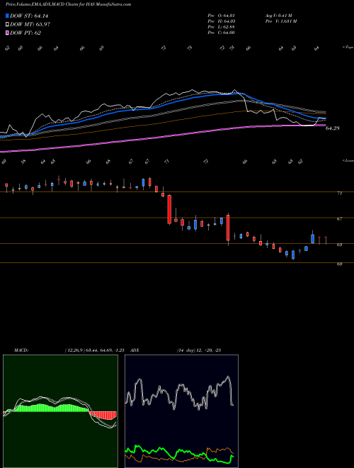 MACD charts various settings share HAS Hasbro, Inc. USA Stock exchange 