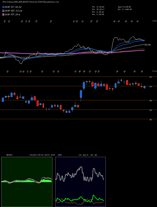 Munafa Hannon Armstrong Sustainable Infrastructure Capital, Inc. (HASI) stock tips, volume analysis, indicator analysis [intraday, positional] for today and tomorrow