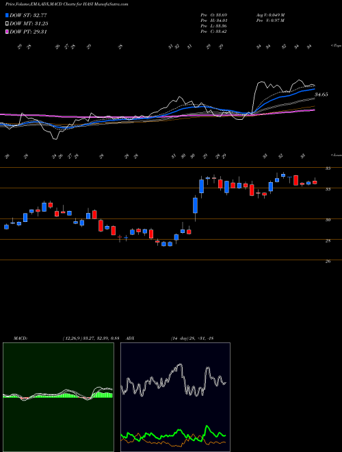 MACD charts various settings share HASI Hannon Armstrong Sustainable Infrastructure Capital, Inc. USA Stock exchange 