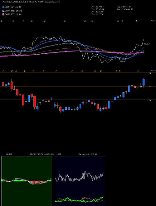 Munafa Huntington Bancshares Incorporated (HBAN) stock tips, volume analysis, indicator analysis [intraday, positional] for today and tomorrow