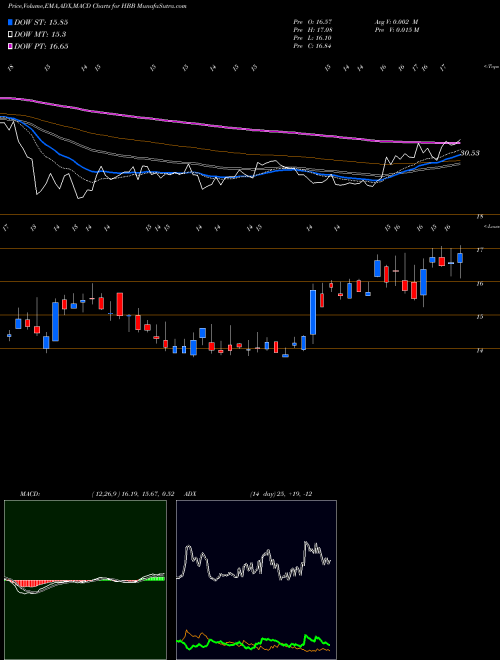 Munafa Hamilton Beach Brands Holding Company (HBB) stock tips, volume analysis, indicator analysis [intraday, positional] for today and tomorrow