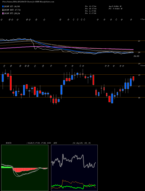 MACD charts various settings share HBB Hamilton Beach Brands Holding Company USA Stock exchange 