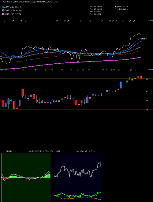Munafa Home Bancorp, Inc. (HBCP) stock tips, volume analysis, indicator analysis [intraday, positional] for today and tomorrow