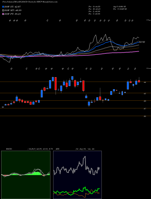 MACD charts various settings share HBCP Home Bancorp, Inc. USA Stock exchange 