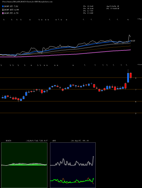 Munafa Hanesbrands Inc. (HBI) stock tips, volume analysis, indicator analysis [intraday, positional] for today and tomorrow