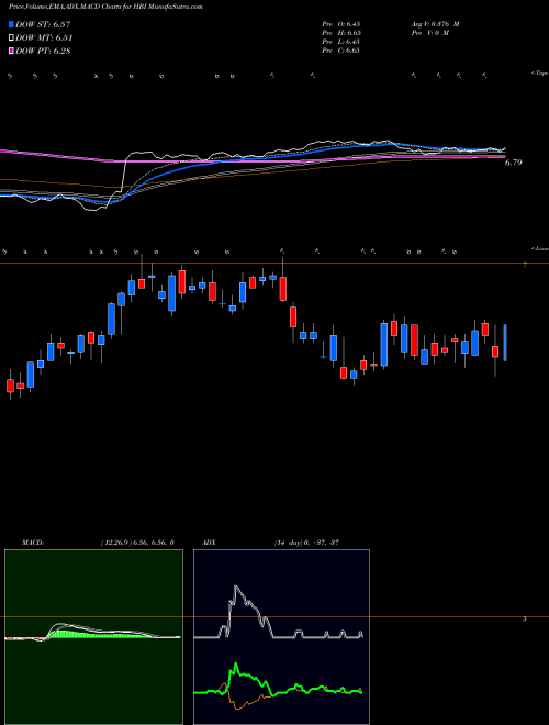 MACD charts various settings share HBI Hanesbrands Inc. USA Stock exchange 