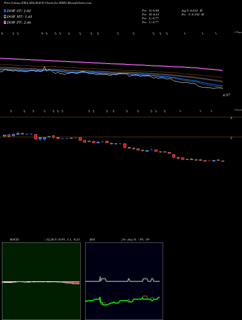 Munafa Harvard Bioscience, Inc. (HBIO) stock tips, volume analysis, indicator analysis [intraday, positional] for today and tomorrow