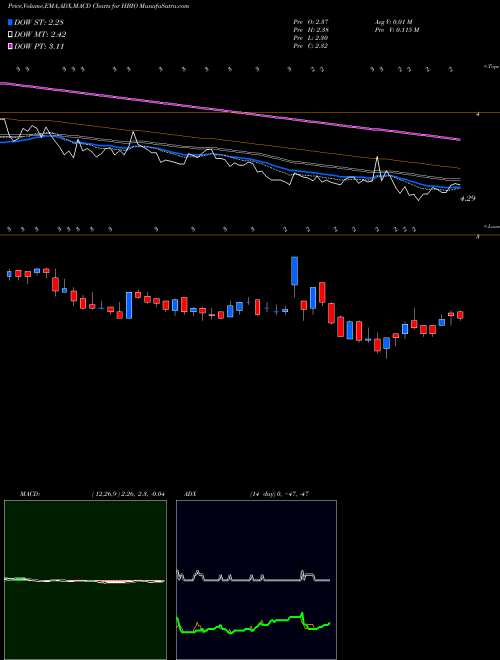 MACD charts various settings share HBIO Harvard Bioscience, Inc. USA Stock exchange 