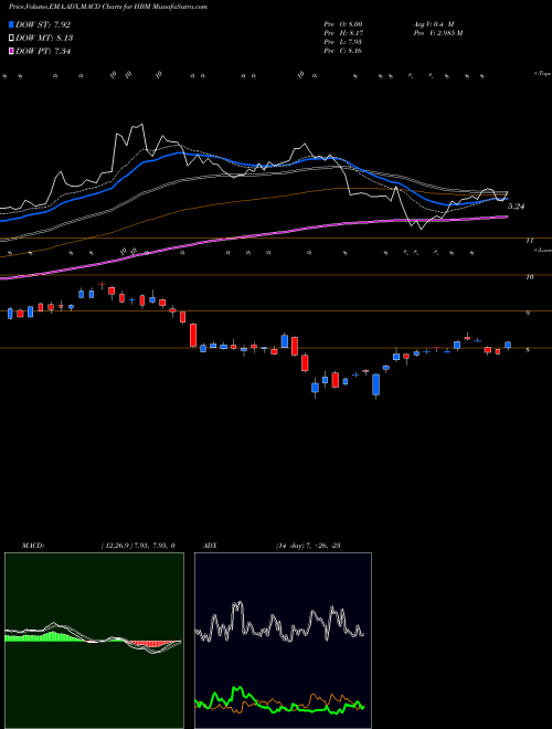 MACD charts various settings share HBM Hudbay Minerals Inc. USA Stock exchange 