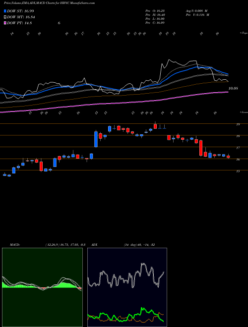 Munafa Horizon Bancorp, Inc. (HBNC) stock tips, volume analysis, indicator analysis [intraday, positional] for today and tomorrow