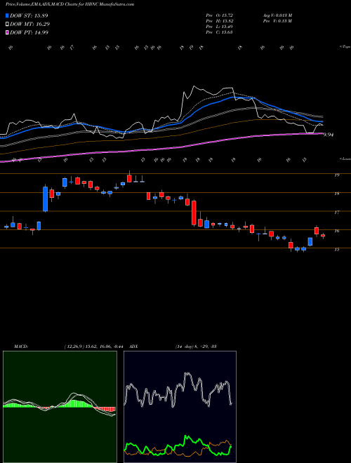 MACD charts various settings share HBNC Horizon Bancorp, Inc. USA Stock exchange 