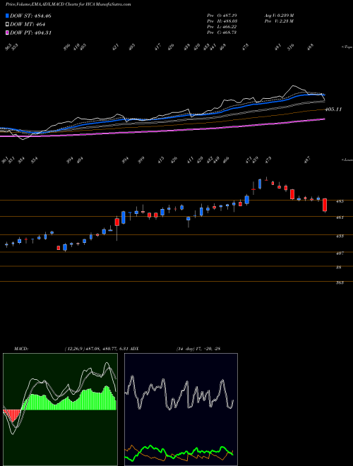 Munafa HCA Healthcare, Inc. (HCA) stock tips, volume analysis, indicator analysis [intraday, positional] for today and tomorrow