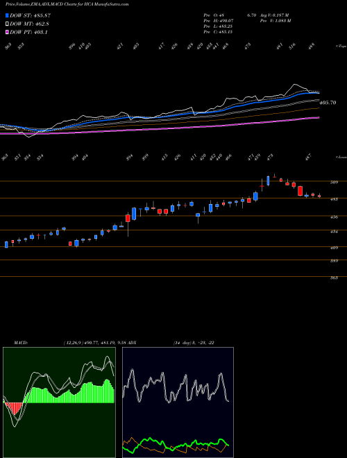 MACD charts various settings share HCA HCA Healthcare, Inc. USA Stock exchange 