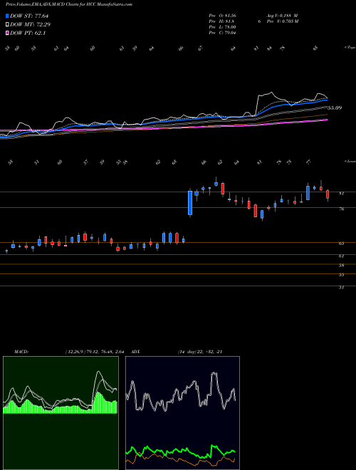 MACD charts various settings share HCC Warrior Met Coal, Inc. USA Stock exchange 