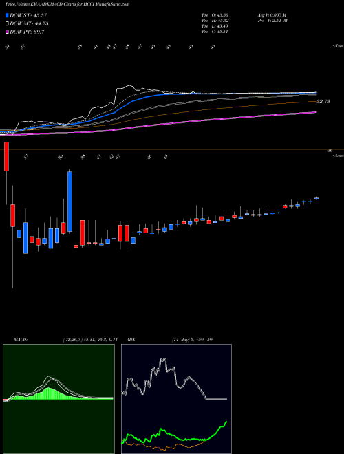 MACD charts various settings share HCCI Heritage-Crystal Clean, Inc. USA Stock exchange 