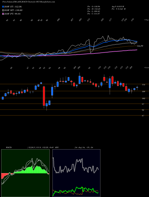 Munafa HCI Group, Inc. (HCI) stock tips, volume analysis, indicator analysis [intraday, positional] for today and tomorrow