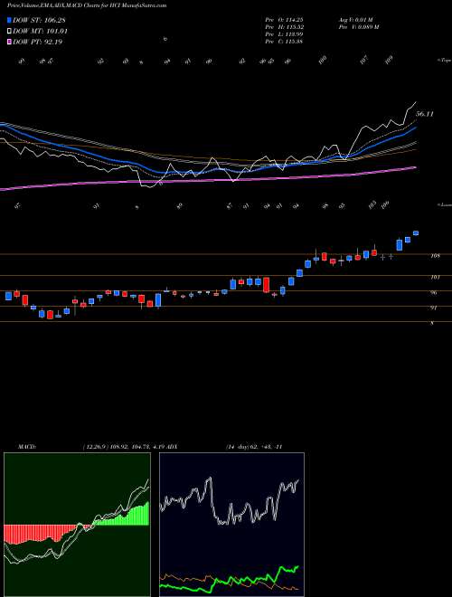 MACD charts various settings share HCI HCI Group, Inc. USA Stock exchange 