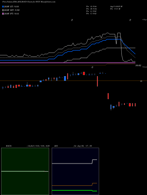 Munafa  (HCIC) stock tips, volume analysis, indicator analysis [intraday, positional] for today and tomorrow