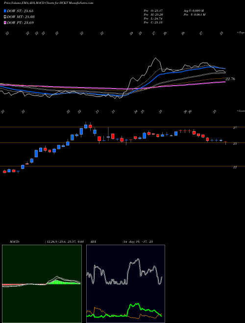 Munafa The Hackett Group, Inc. (HCKT) stock tips, volume analysis, indicator analysis [intraday, positional] for today and tomorrow