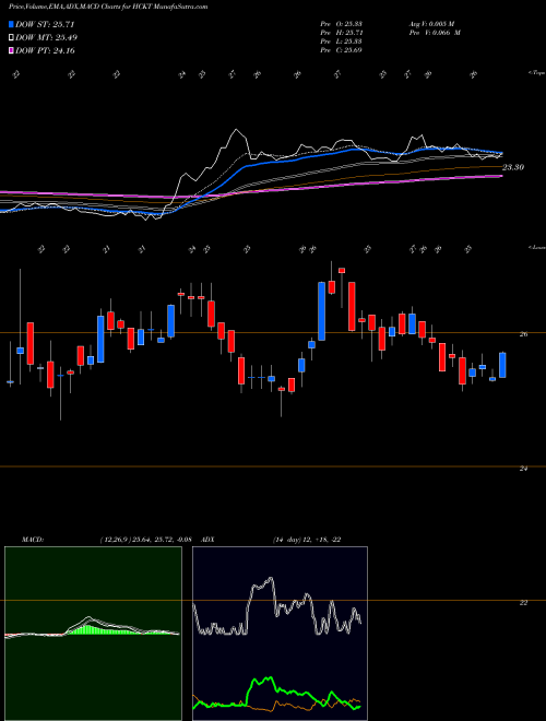 MACD charts various settings share HCKT The Hackett Group, Inc. USA Stock exchange 