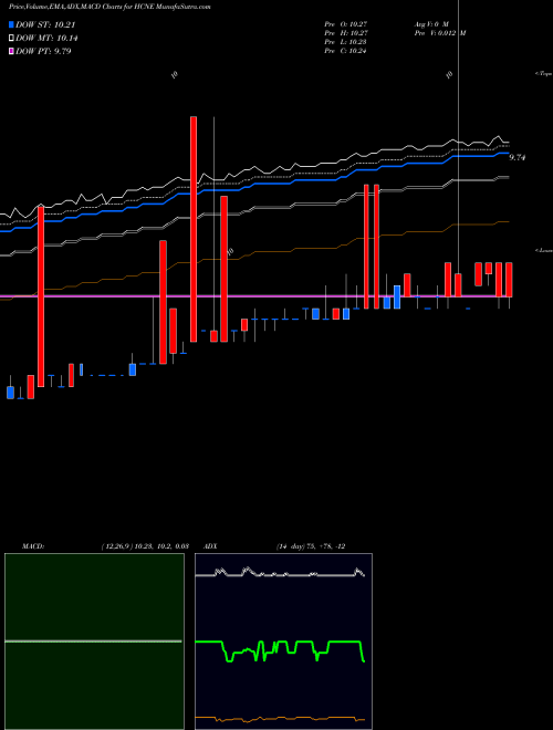 Munafa  (HCNE) stock tips, volume analysis, indicator analysis [intraday, positional] for today and tomorrow