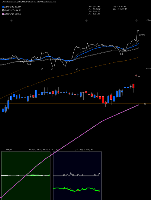 Munafa HCP, Inc. (HCP) stock tips, volume analysis, indicator analysis [intraday, positional] for today and tomorrow