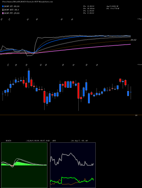 MACD charts various settings share HCP HCP, Inc. USA Stock exchange 