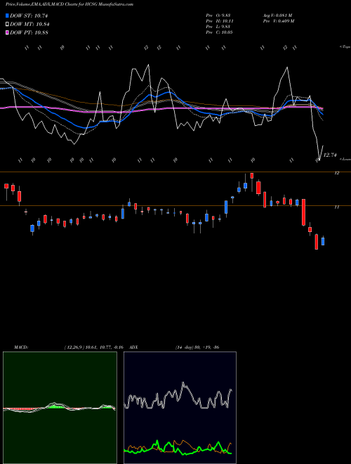 MACD charts various settings share HCSG Healthcare Services Group, Inc. USA Stock exchange 