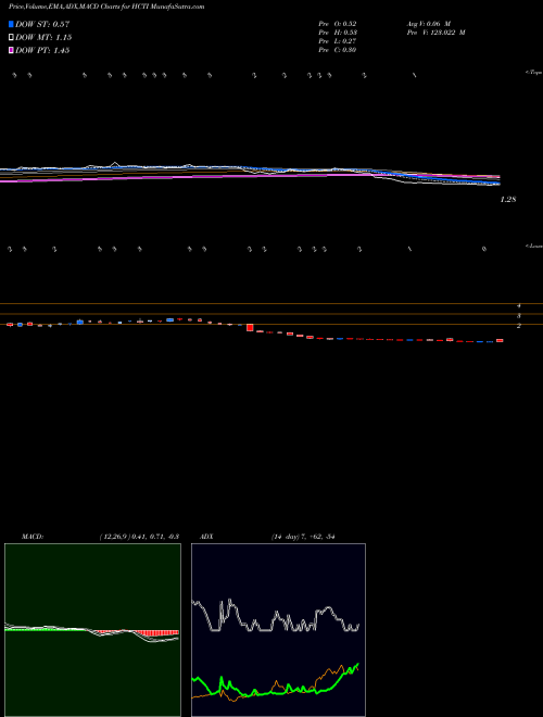 Munafa  (HCTI) stock tips, volume analysis, indicator analysis [intraday, positional] for today and tomorrow