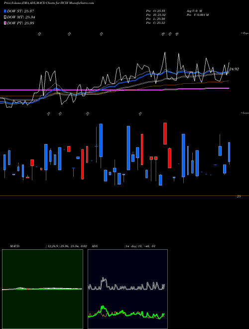 MACD charts various settings share HCXY Hercules Capital, Inc. USA Stock exchange 