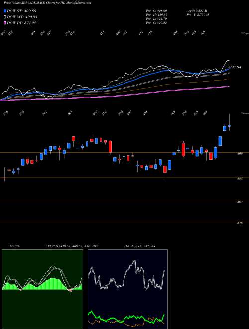 Munafa Home Depot, Inc. (The) (HD) stock tips, volume analysis, indicator analysis [intraday, positional] for today and tomorrow