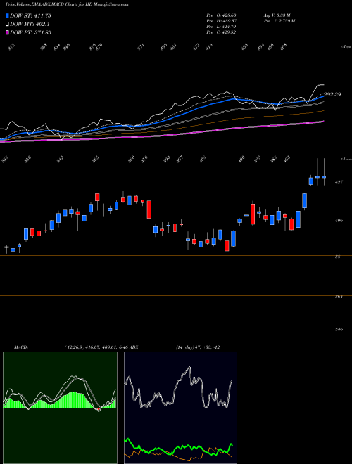 MACD charts various settings share HD Home Depot, Inc. (The) USA Stock exchange 