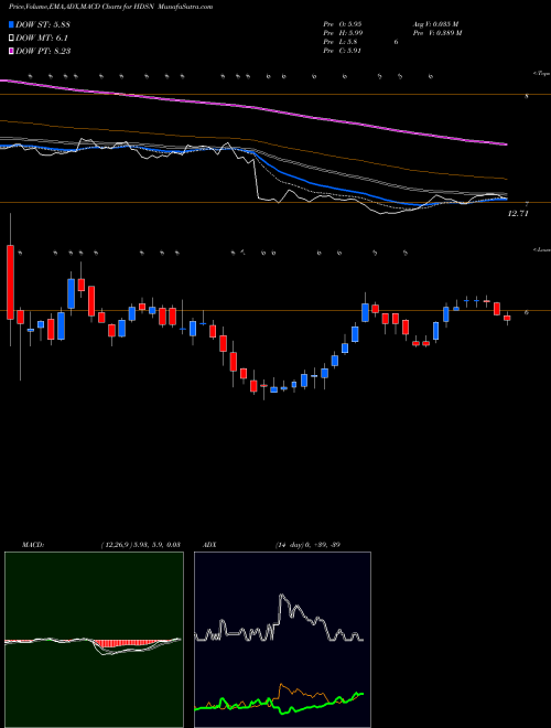 Munafa Hudson Technologies, Inc. (HDSN) stock tips, volume analysis, indicator analysis [intraday, positional] for today and tomorrow