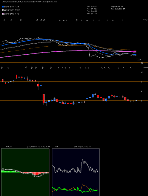 MACD charts various settings share HDSN Hudson Technologies, Inc. USA Stock exchange 