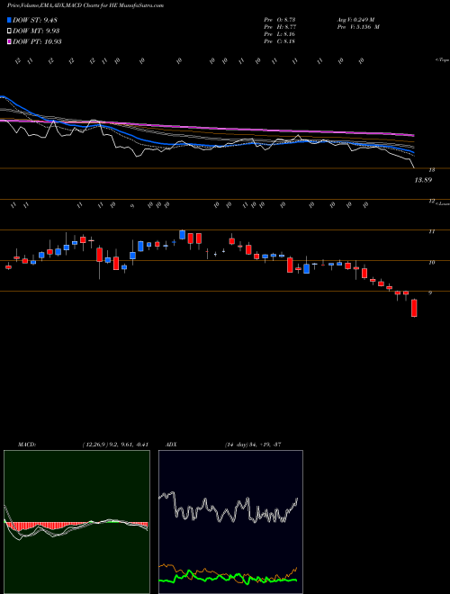 MACD charts various settings share HE Hawaiian Electric Industries, Inc. USA Stock exchange 