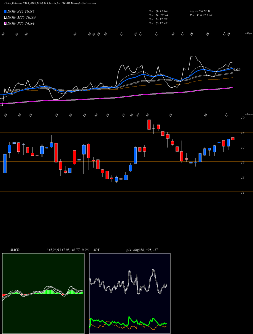 MACD charts various settings share HEAR Turtle Beach Corporation USA Stock exchange 