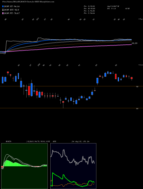 MACD charts various settings share HEES H&E Equipment Services, Inc. USA Stock exchange 