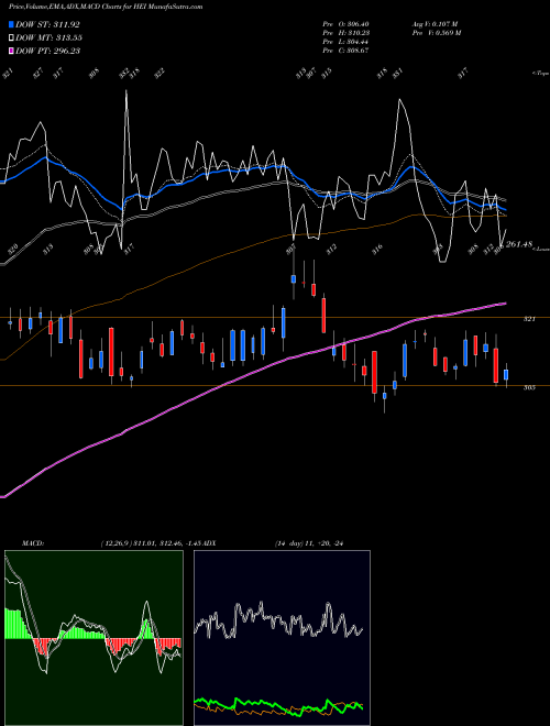 Munafa Heico Corporation (HEI) stock tips, volume analysis, indicator analysis [intraday, positional] for today and tomorrow