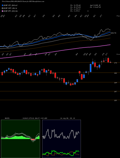 MACD charts various settings share HEI Heico Corporation USA Stock exchange 