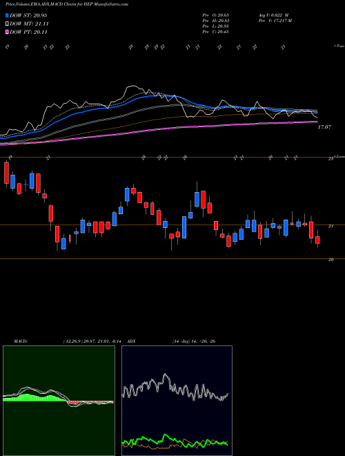 MACD charts various settings share HEP Holly Energy Partners, L.P. USA Stock exchange 