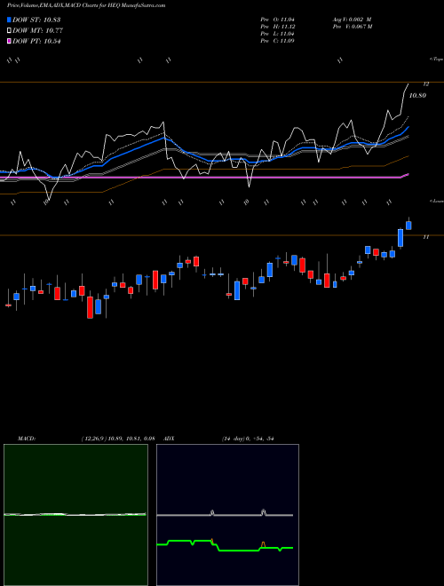 Munafa John Hancock Hedged Equity & Income Fund (HEQ) stock tips, volume analysis, indicator analysis [intraday, positional] for today and tomorrow
