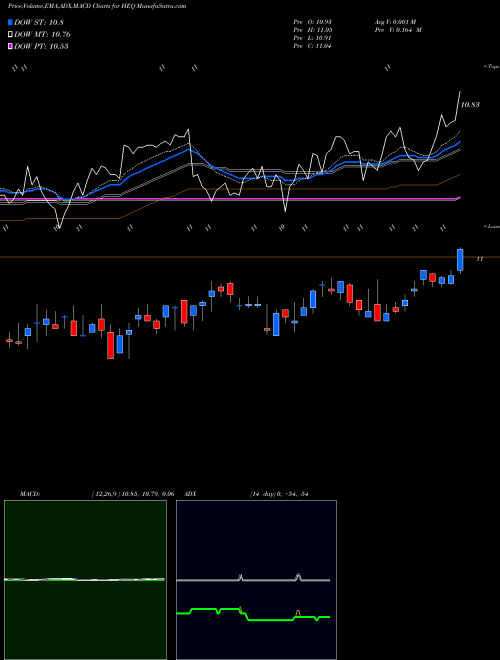 MACD charts various settings share HEQ John Hancock Hedged Equity & Income Fund USA Stock exchange 