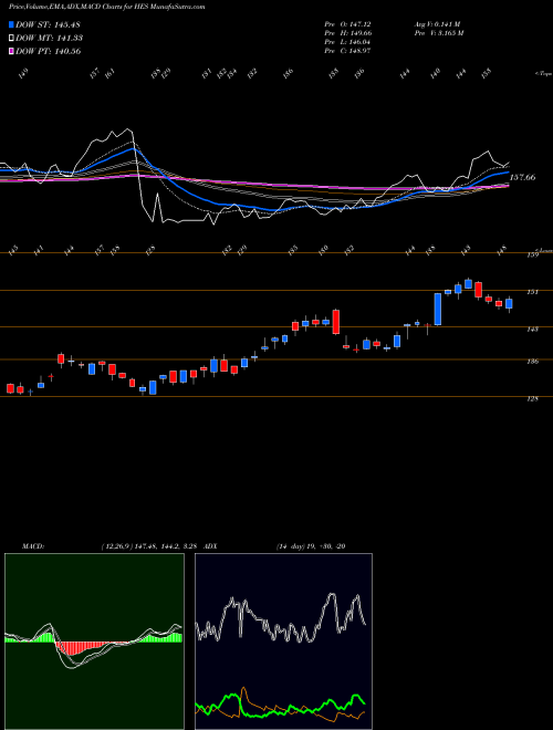 MACD charts various settings share HES Hess Corporation USA Stock exchange 
