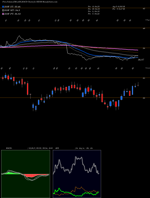 Munafa Hess Midstream Partners LP (HESM) stock tips, volume analysis, indicator analysis [intraday, positional] for today and tomorrow