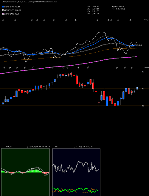 Munafa Hess Midstream Partners LP (HESM) stock tips, volume analysis, indicator analysis [intraday, positional] for today and tomorrow
