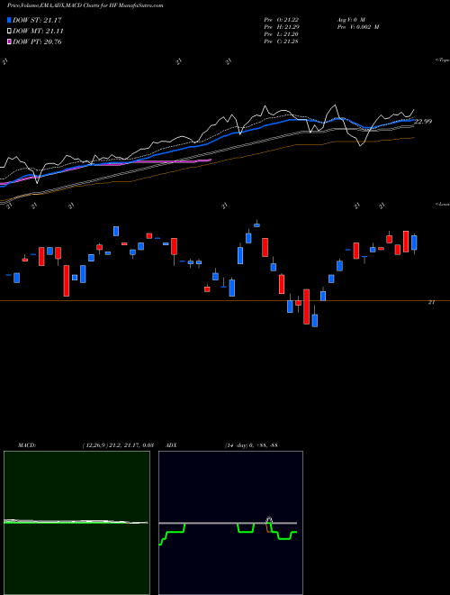 Munafa HFF, Inc. (HF) stock tips, volume analysis, indicator analysis [intraday, positional] for today and tomorrow
